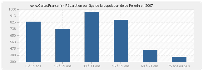 Répartition par âge de la population de Le Pellerin en 2007